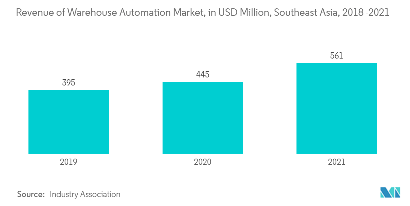 亚太医疗保健冷链物流市场：2018年-2021年东南亚仓库自动化市场收入（百万美元）