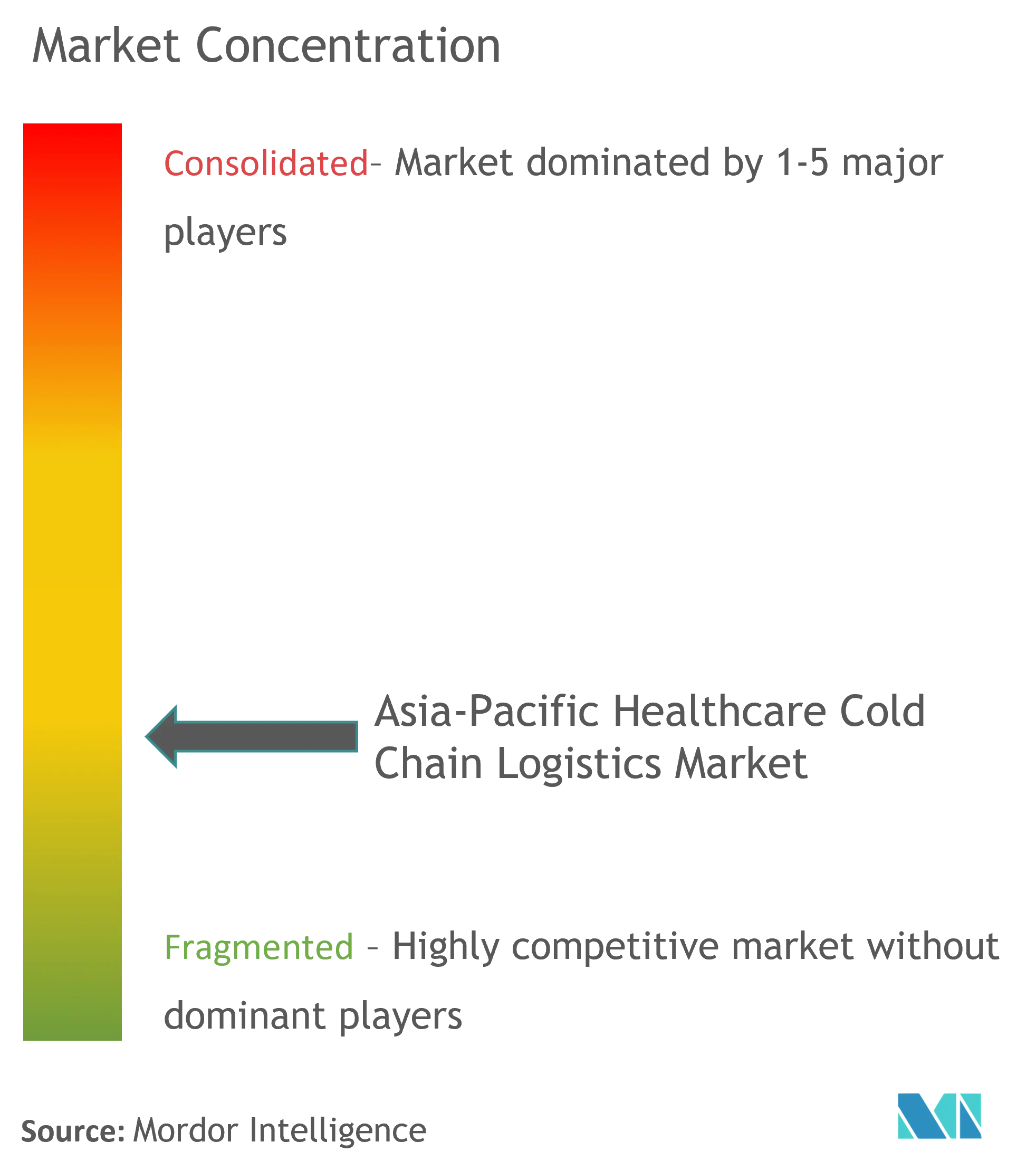 Asia-Pacific Healthcare Cold Chain Logistics Market Concentration