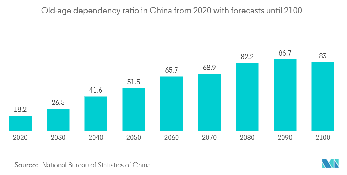 アジア太平洋地域のヘルスケアIT市場 - 中国の2020年からの老齢人口依存率と2100年までの予測