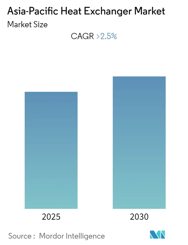 Asia-Pacific Heat Exchanger Market - Market Summary