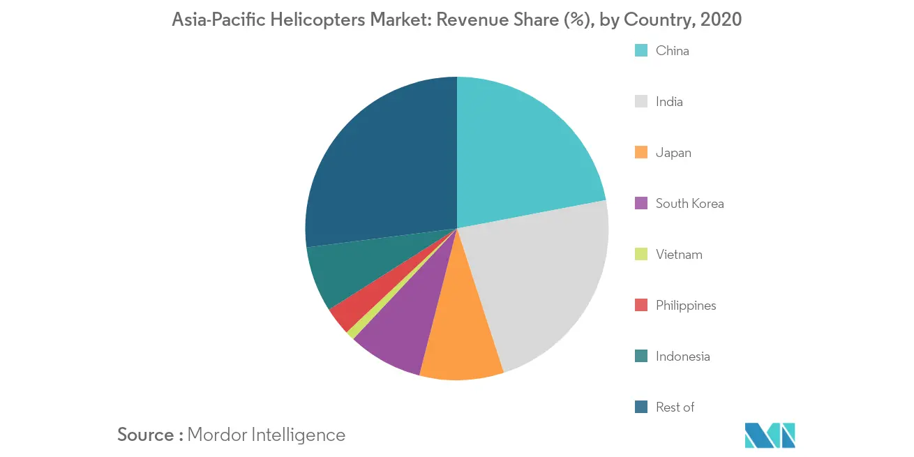 Asia Pacific Helicopters Market Growth Rate