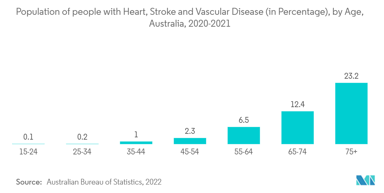 Mercado de Monitoramento Hemodinâmico Ásia-Pacífico População de pessoas com doenças cardíacas, derrames e vasculares (em porcentagem), por idade, Austrália, 2020-2021