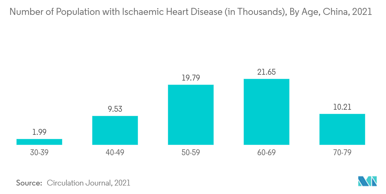 Азиатско-Тихоокеанский рынок гемодинамического мониторинга количество населения с ишемической болезнью сердца (в тысячах), по возрасту, Китай, 2021 г.