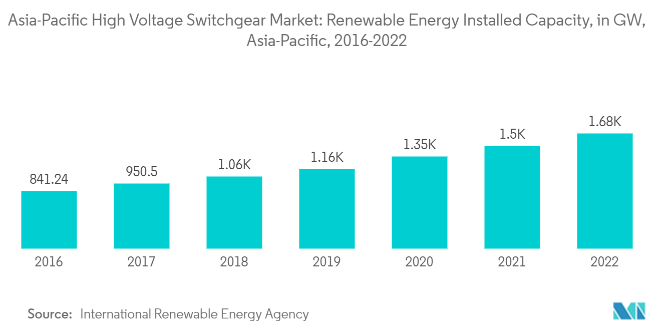 アジア太平洋地域の高圧開閉装置市場アジア太平洋地域の再生可能エネルギー設備容量（単位：GW）（2016-2022年