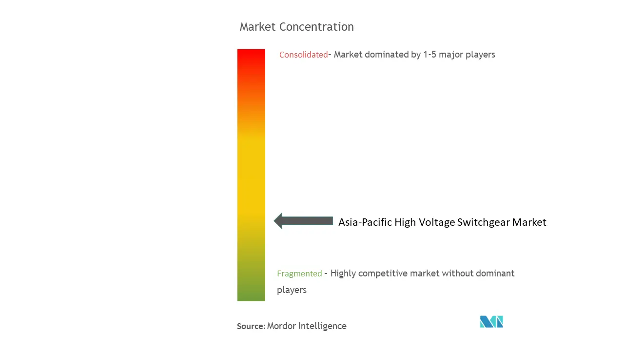 アジア太平洋地域の高圧開閉装置市場の集中度