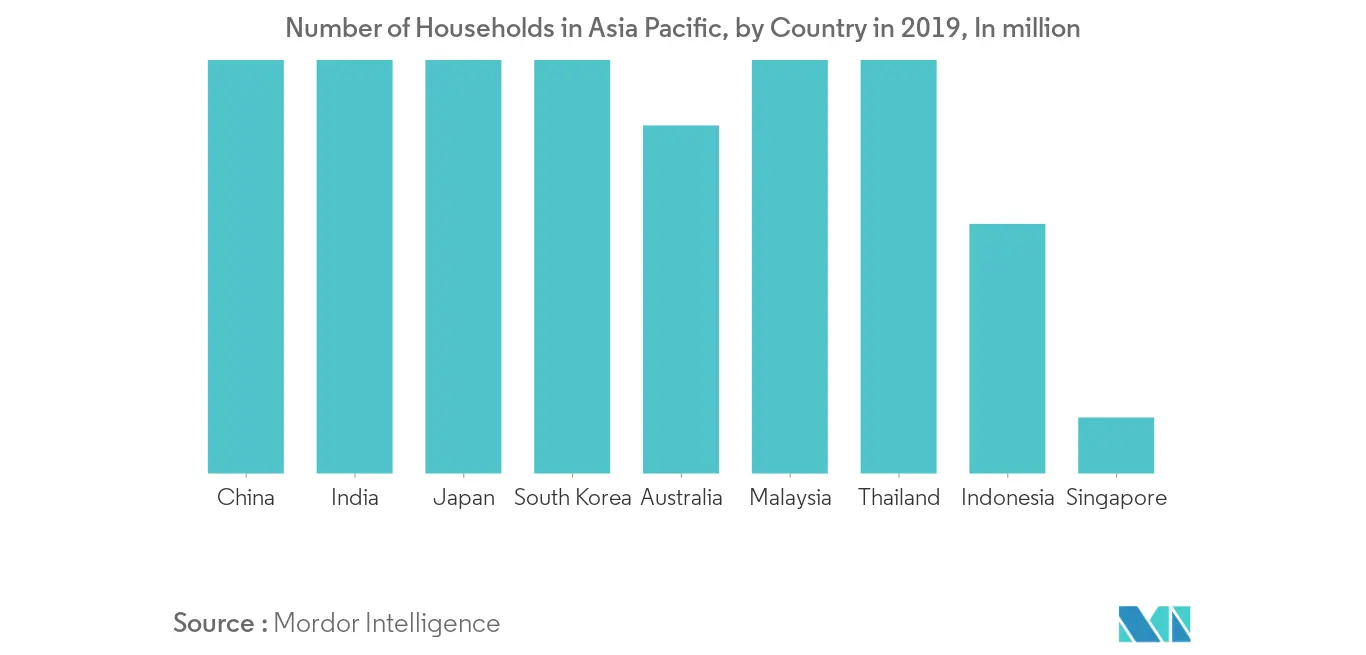 Asia- Pacific Home Appliance Market