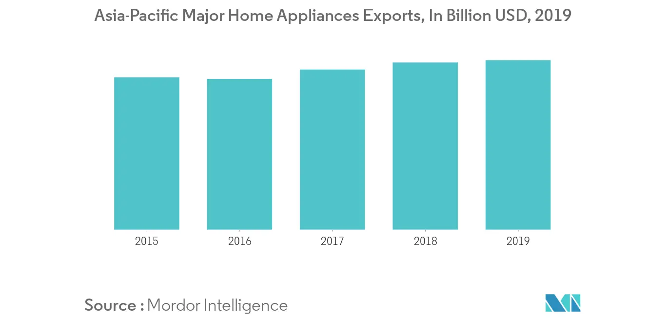 Asia- Pacific Major Home Appliance Market 1