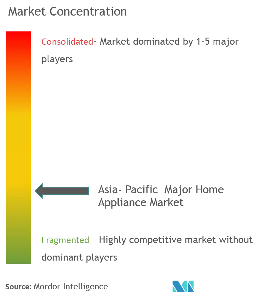 Asia-Pacific Major Home Appliance Market Concentration