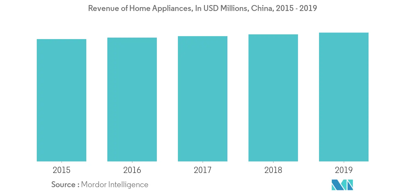 Asia-Pacific Home Appliances Market 2