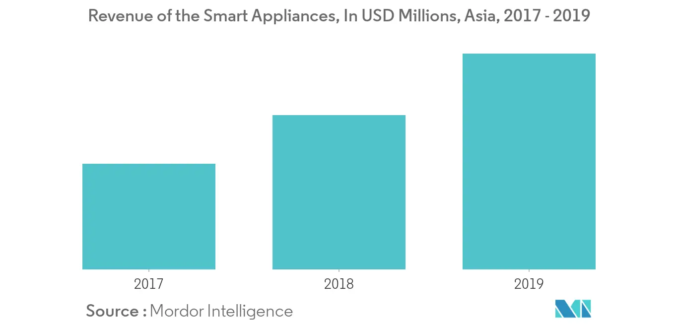 Asia-Pacific Home Appliances Market Trends