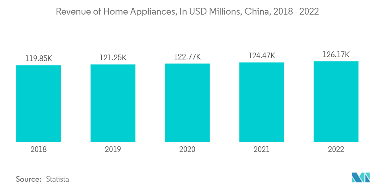 Asia-Pacific Home Appliances Market- Revenue of Home Appliances, In USD Millions, China, 2018 - 2022
