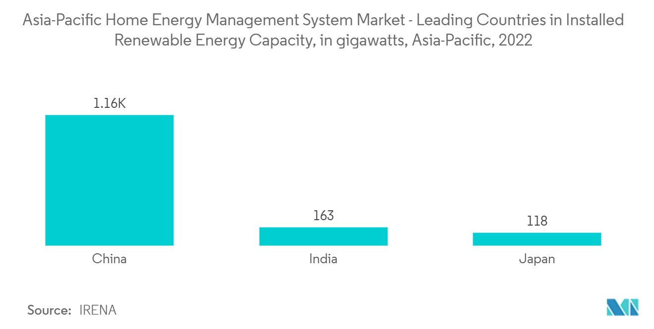 アジア太平洋地域の家庭用エネルギー管理システム市場 - 再生可能エネルギー設備容量の主要国（単位：ギガワット）、アジア太平洋地域、2022年