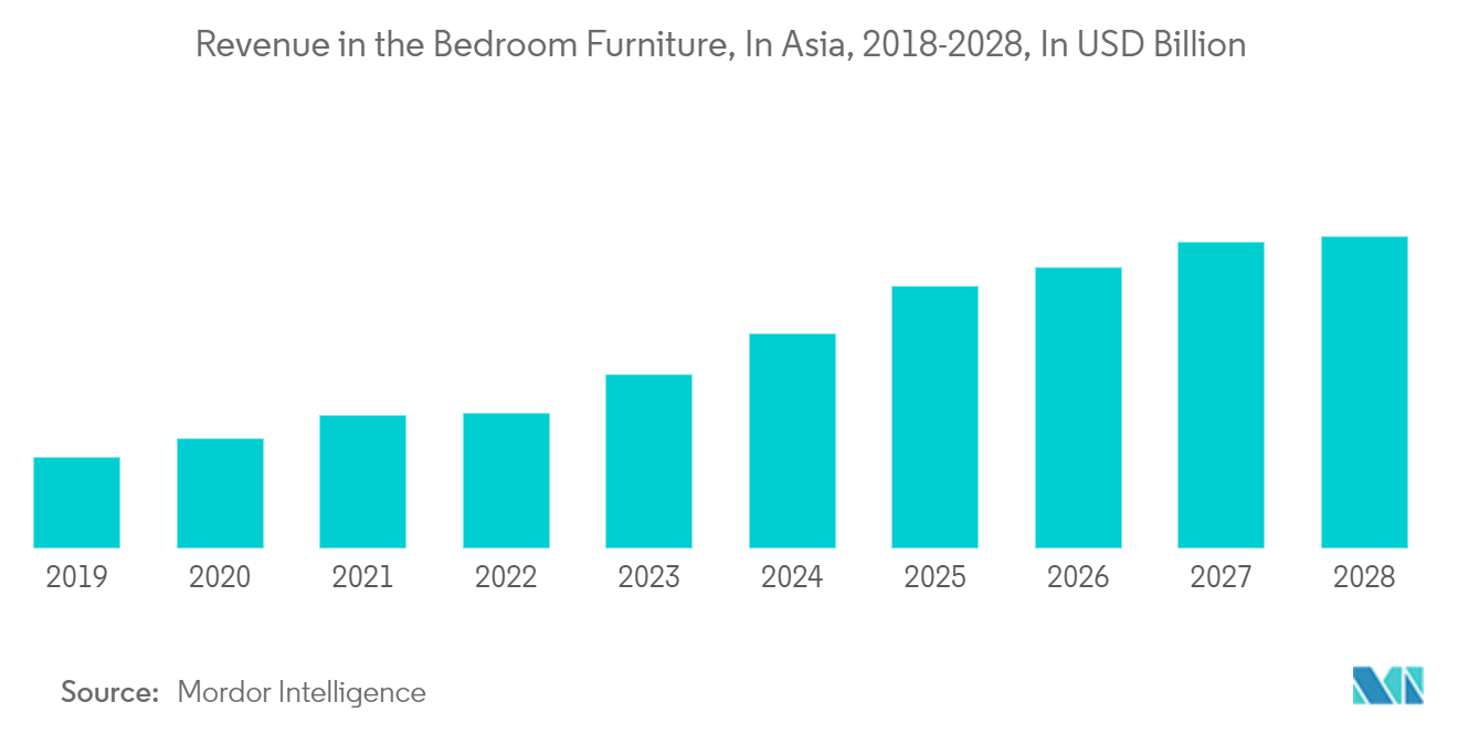 Thị trường nội thất gia đình Châu Á - Thái Bình Dương Doanh thu nội thất phòng ngủ, ở châu Á, 2018-2028, tính bằng tỷ USD