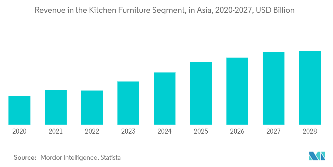 Thị trường nội thất gia đình châu Á - Thái Bình Dương Doanh thu ở mảng nội thất nhà bếp, tại châu Á, 2020-2027, tỷ USD