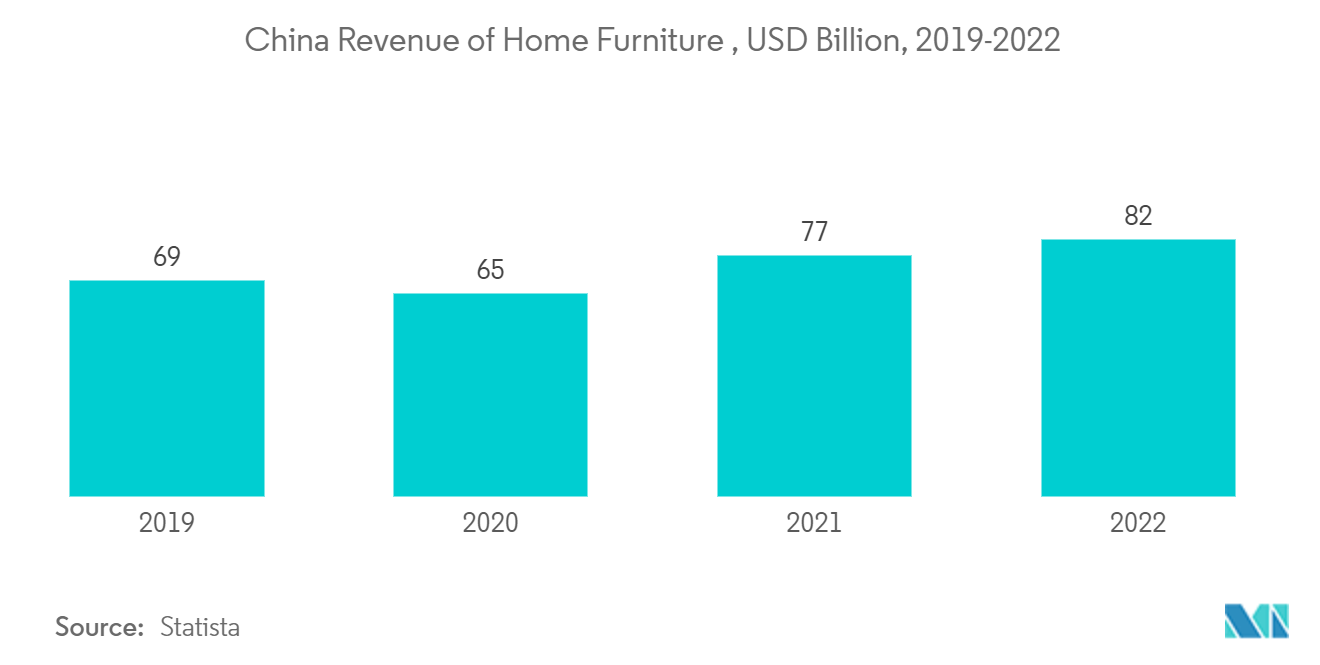 Mercado de móveis domésticos Ásia-Pacífico receita em móveis de quarto, na Ásia, 2018-2028, em bilhões de dólares