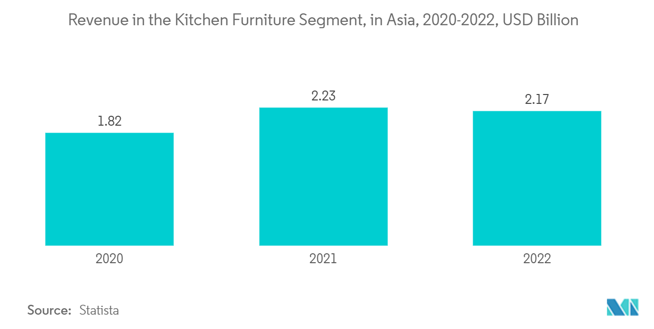Mercado de Móveis Domésticos Ásia-Pacífico Receita no Segmento de Móveis de Cozinha, na Ásia, 2020-2027, US$ Bilhões
