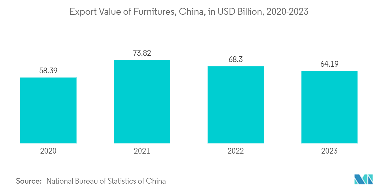 Asia-Pacific Home Furniture Market: Revenue in the Bedroom Furniture, In Asia, 2018-2028, In USD Billion