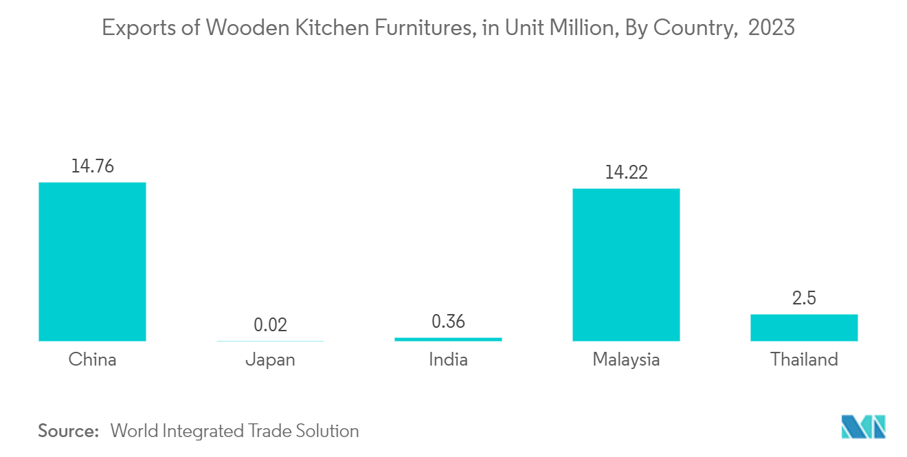 Asia-Pacific Home Furniture Market: Revenue in the Kitchen Furniture Segment, in Asia, 2020-2027, USD Billion