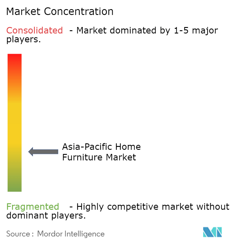 Asia-Pacific Home Furniture Market Concentration