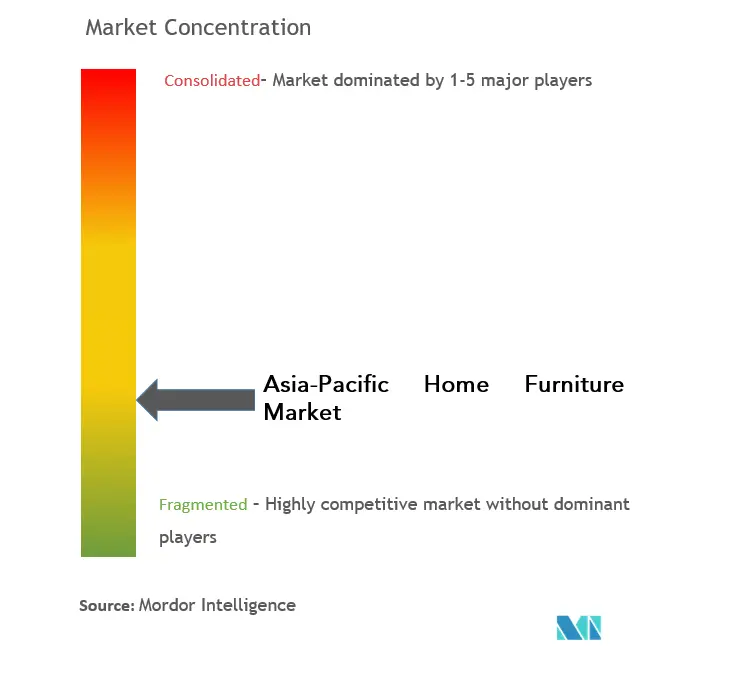 Tập trung thị trường nội thất gia đình Châu Á - Thái Bình Dương
