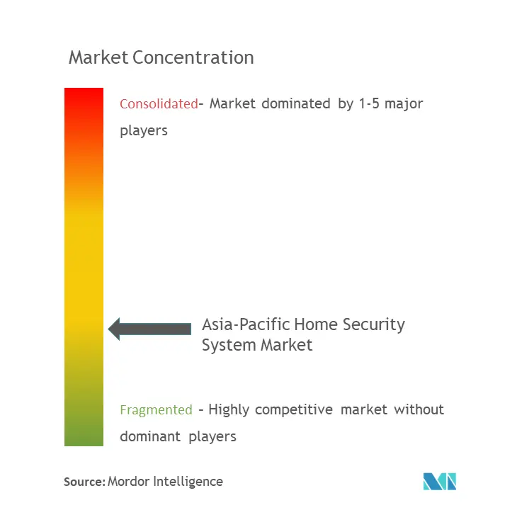 APAC ホームセキュリティ システム市場集中度