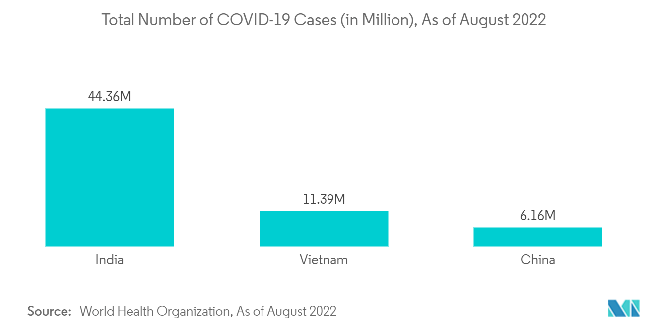 アジア太平洋地域の病院用品市場-COVID-19の総患者数（単位：百万人）、2022年8月現在