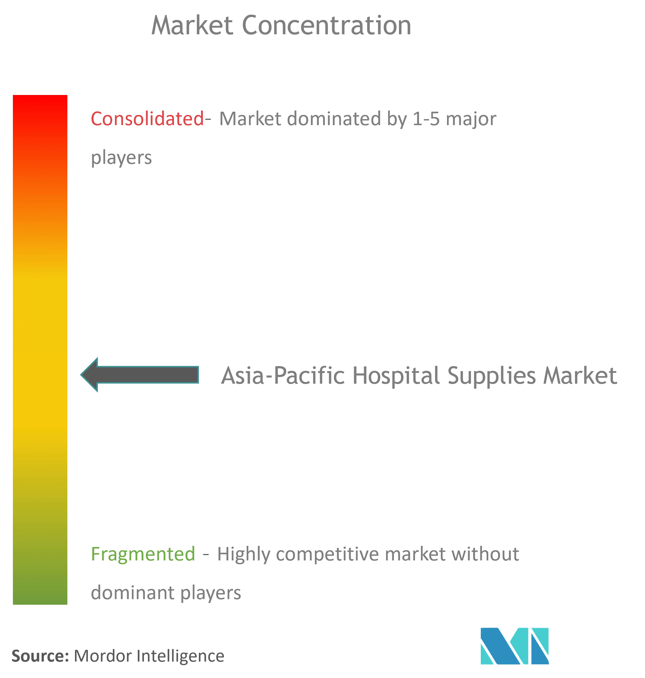 アジア太平洋地域の病院用品市場の集中度