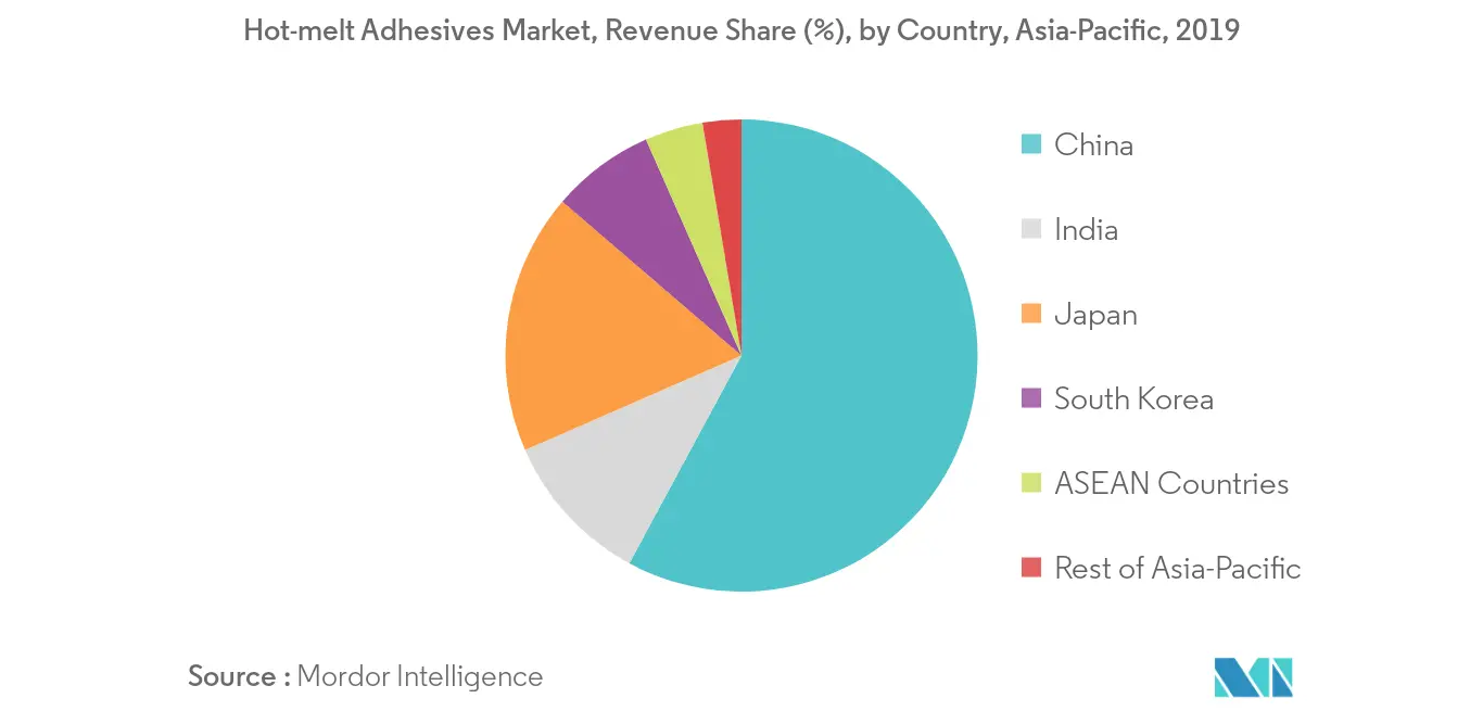 Asia-Pacific Hot-melt Adhesives Market - Regional Trend