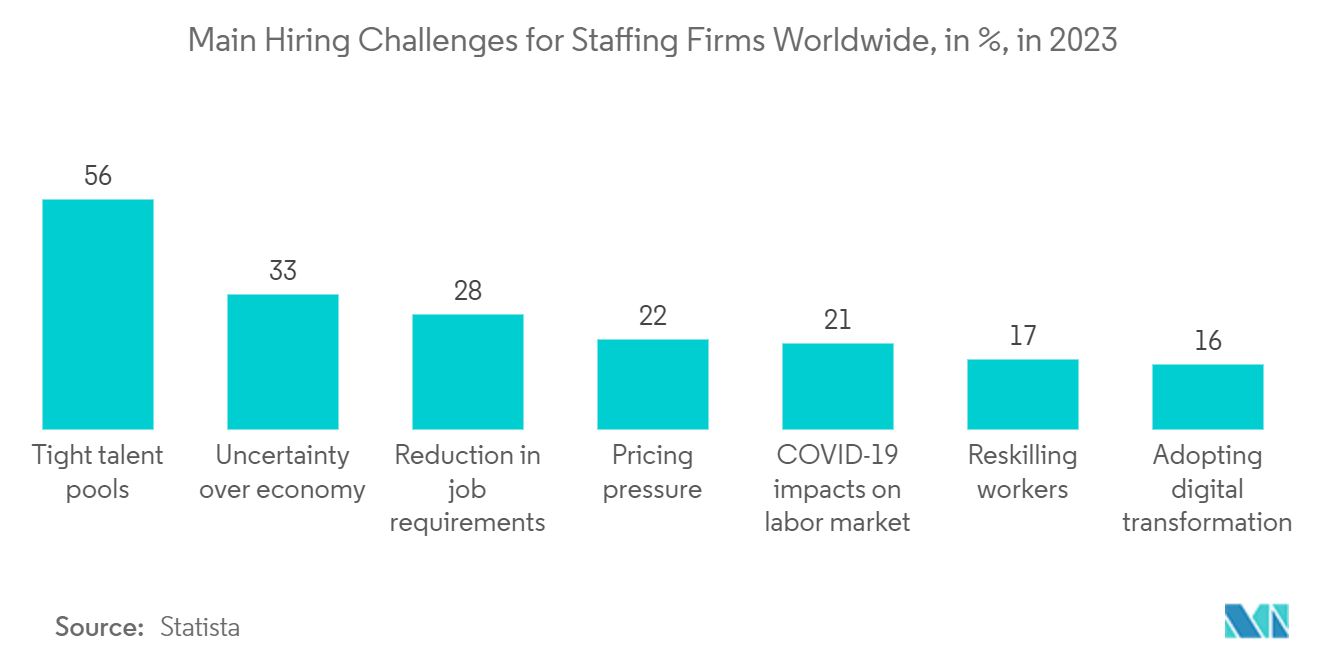 Asia Pacific HR Professional Services: Main Hiring Challenges for Staffing Firms Worldwide, in %, in 2023