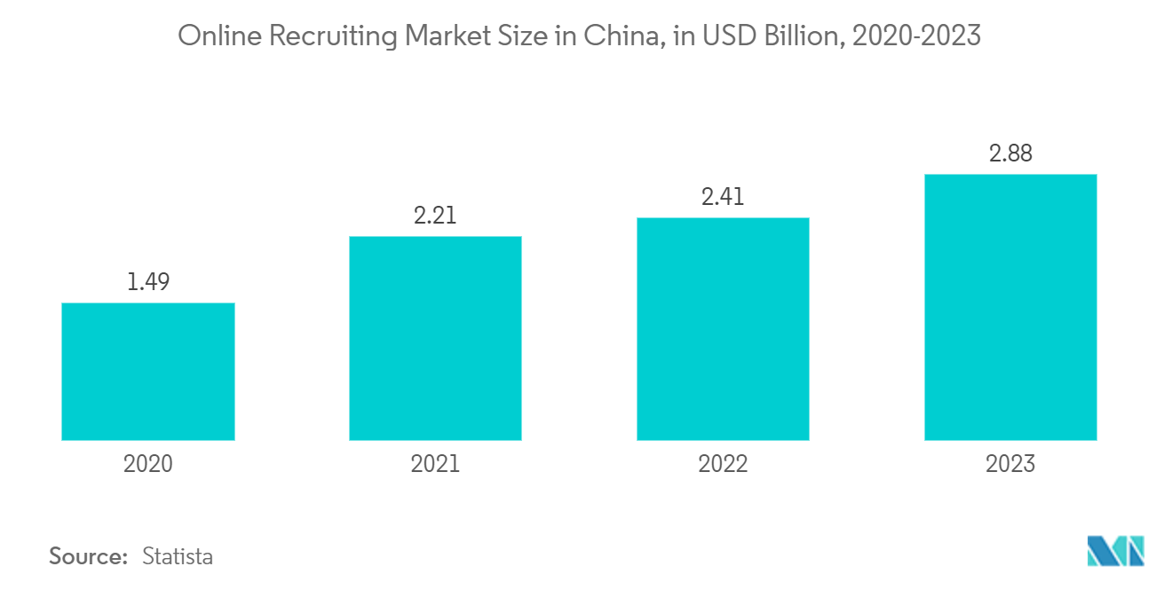 Asia Pacific HR Professional Services: Online Recruiting Market Size in China, in USD Billion, 2020-2023