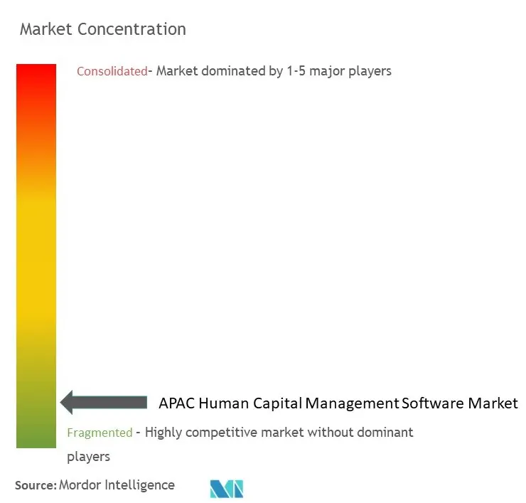 APAC Human Capital Management Software Market Concentration