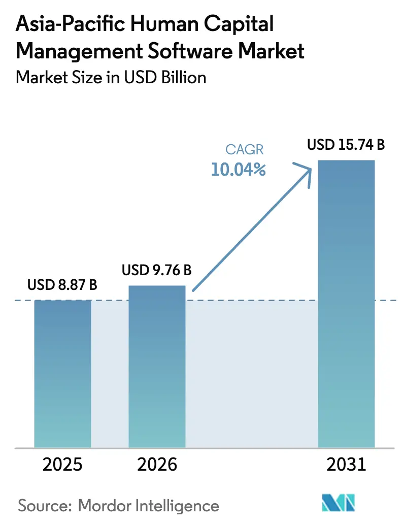 Asia-Pacific Human Capital Management Software Market (2026 - 2031)