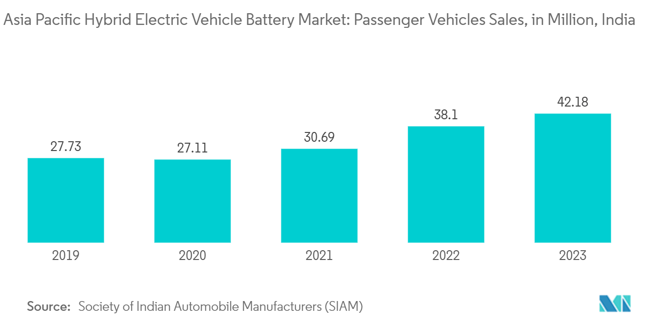 Asia Pacific Hybrid Electric Vehicle Battery Market: Passenger Vehicles Sales, in Million, India