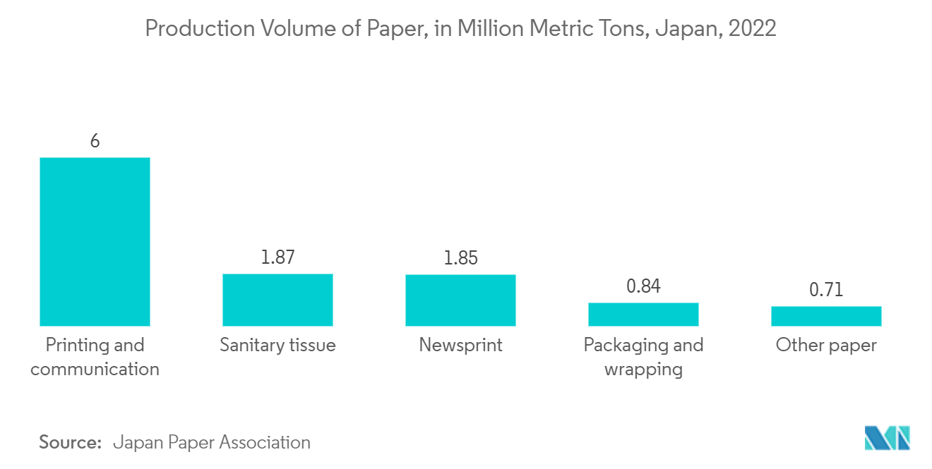 Asia-Pacific Hydrogen Peroxide Market : Production Volume of Paper, in Million Metric Tons, Japan, 2022