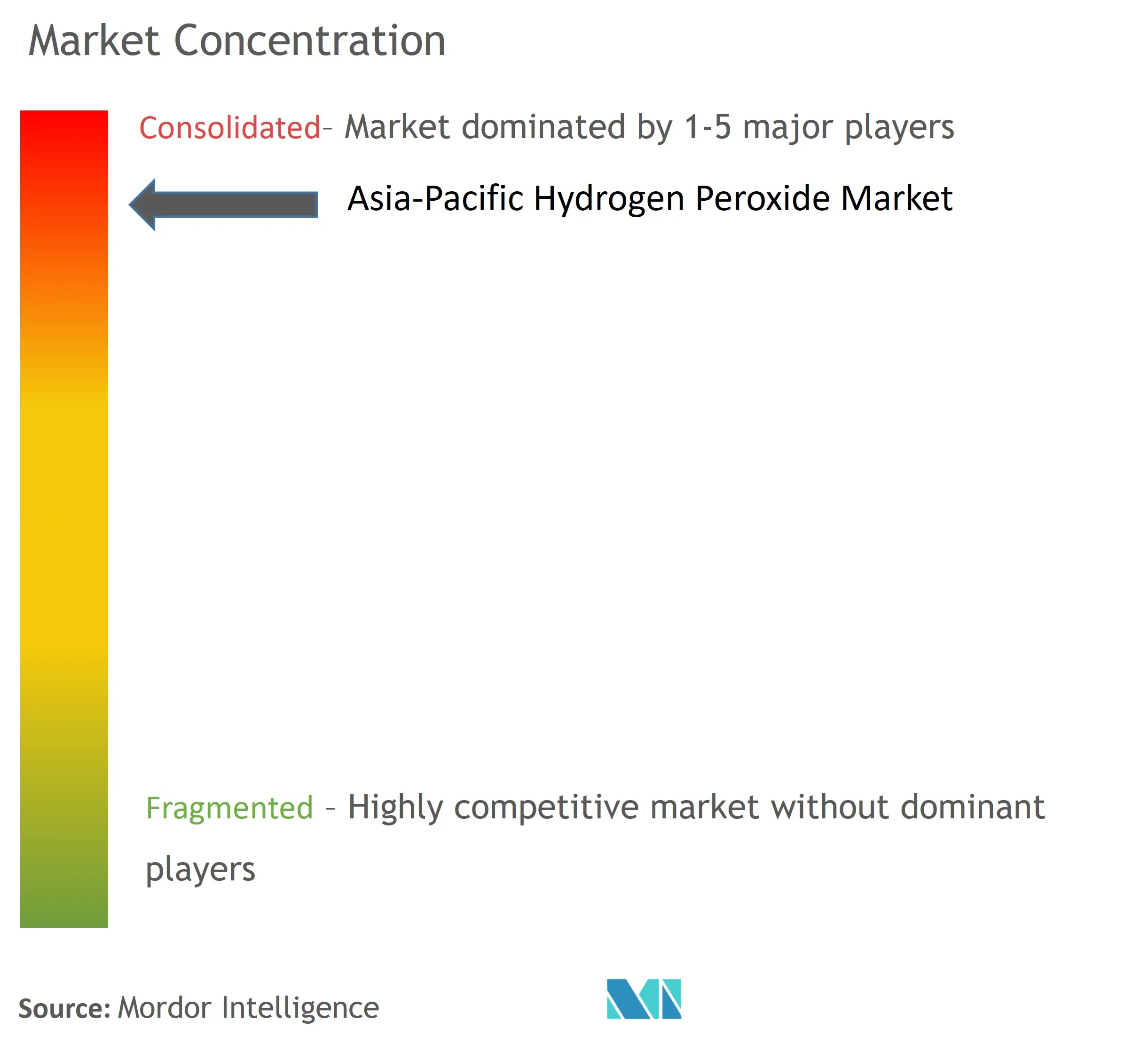 Asia-Pacific Hydrogen Peroxide Market  Concentration