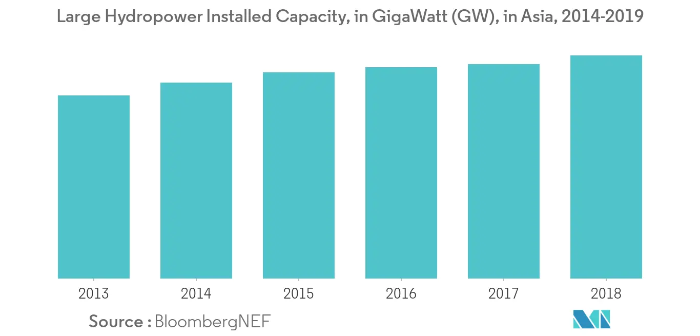Large Hydropower Installed Capacity