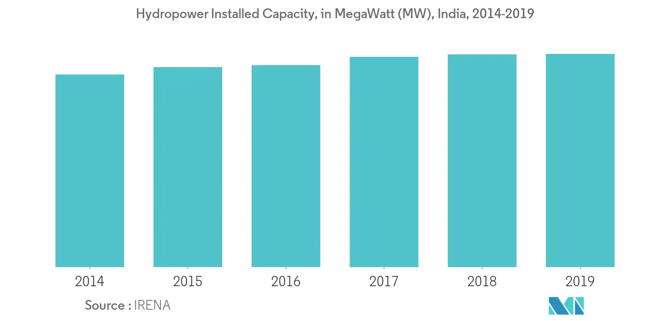Hydropower Installed Capacity