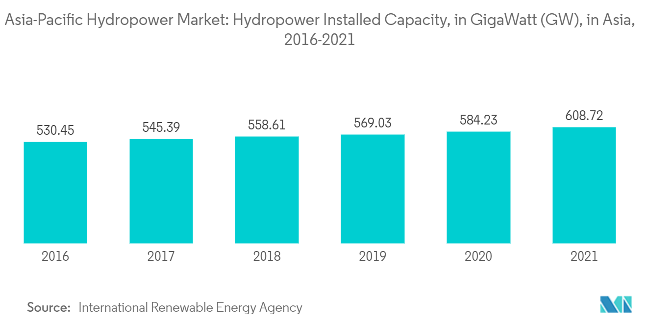 Thị trường thủy điện châu Á-Thái Bình Dương Công suất lắp đặt thủy điện, tính bằng GigaWatt (GW), ở châu Á, 2016-2021