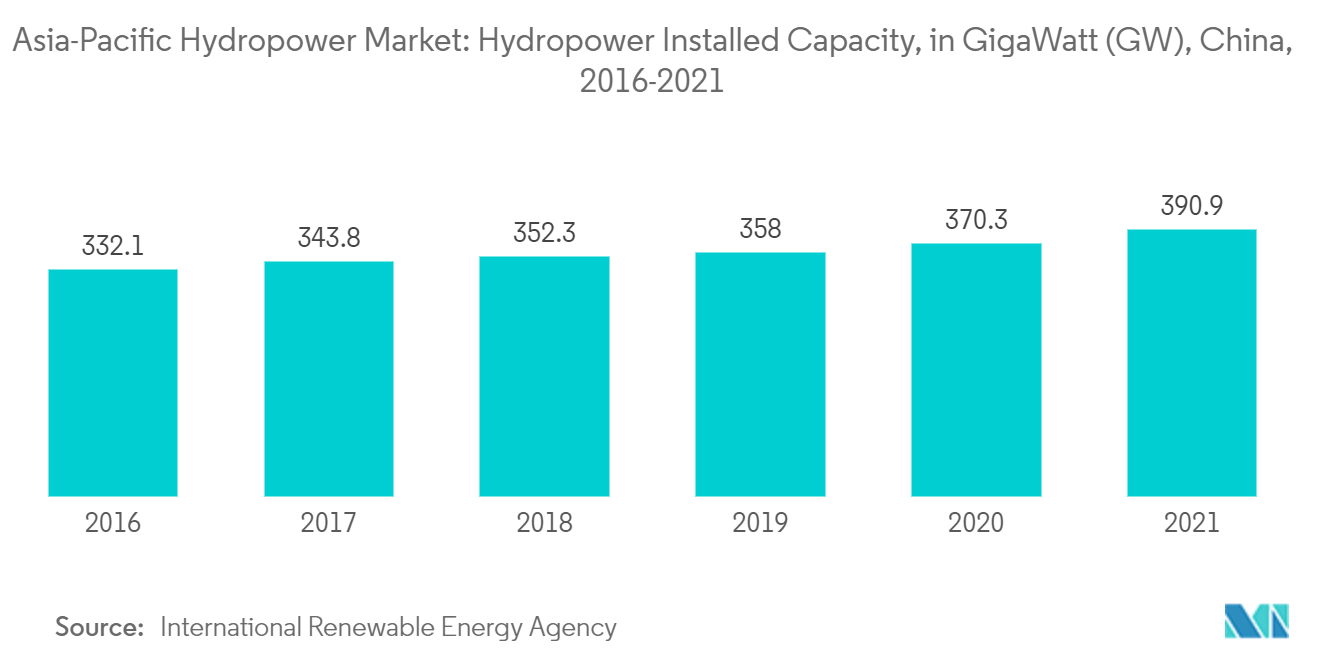 アジア太平洋地域の水力発電市場水力発電設備容量（ギガワット（GW））：中国、2016年～2021年