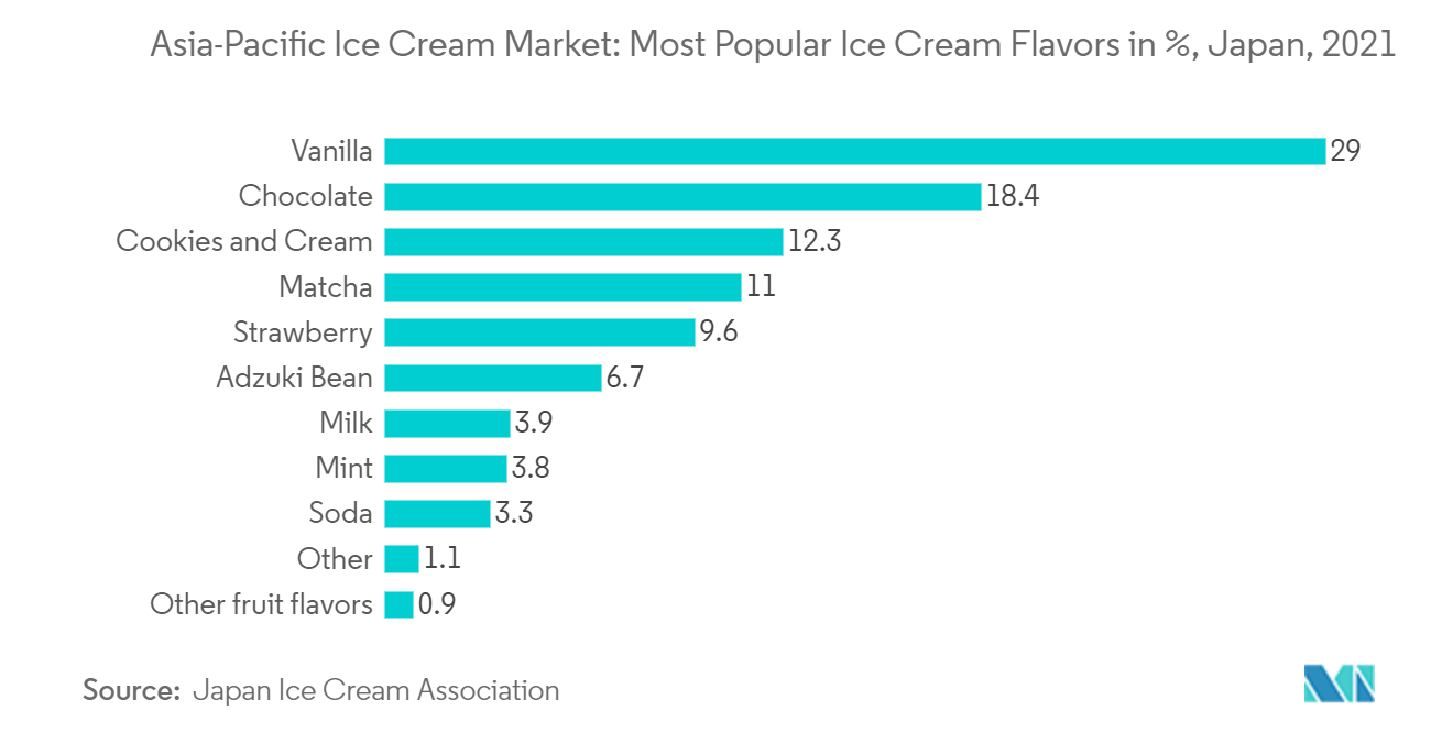 Asia-Pacific Ice Cream Market: Most Popular Ice Cream Flavors in %, Japan, 2021