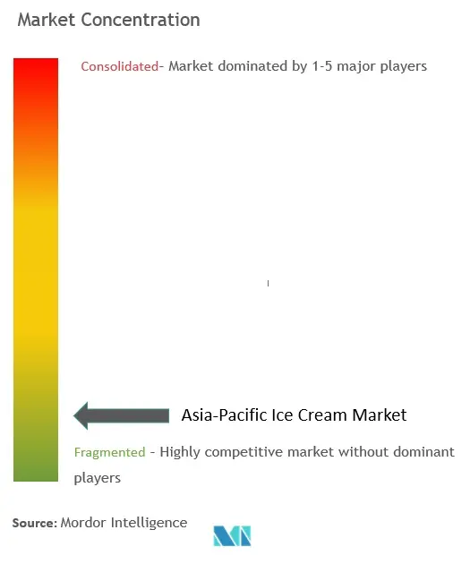 Asia-Pacific Ice Cream Market Concentration