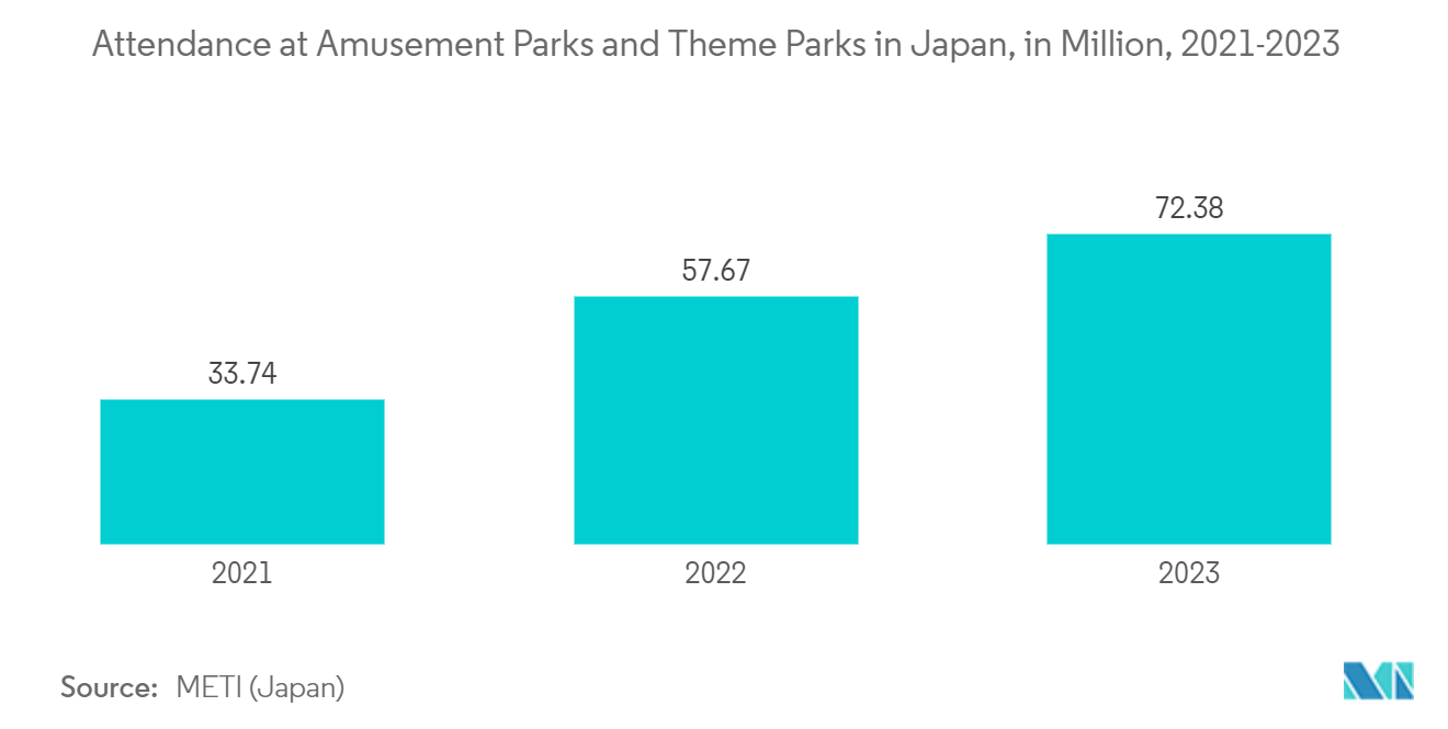 Asia-Pacific Immersive Entertainment Market: Attendance at Amusement Parks and Theme Parks in Japan, in Million, 2021-2023