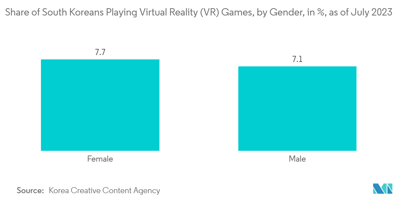 Asia-Pacific Immersive Entertainment Market: Share of South Koreans Playing Virtual Reality (VR) Games, by Gender, in %, as of July 2023