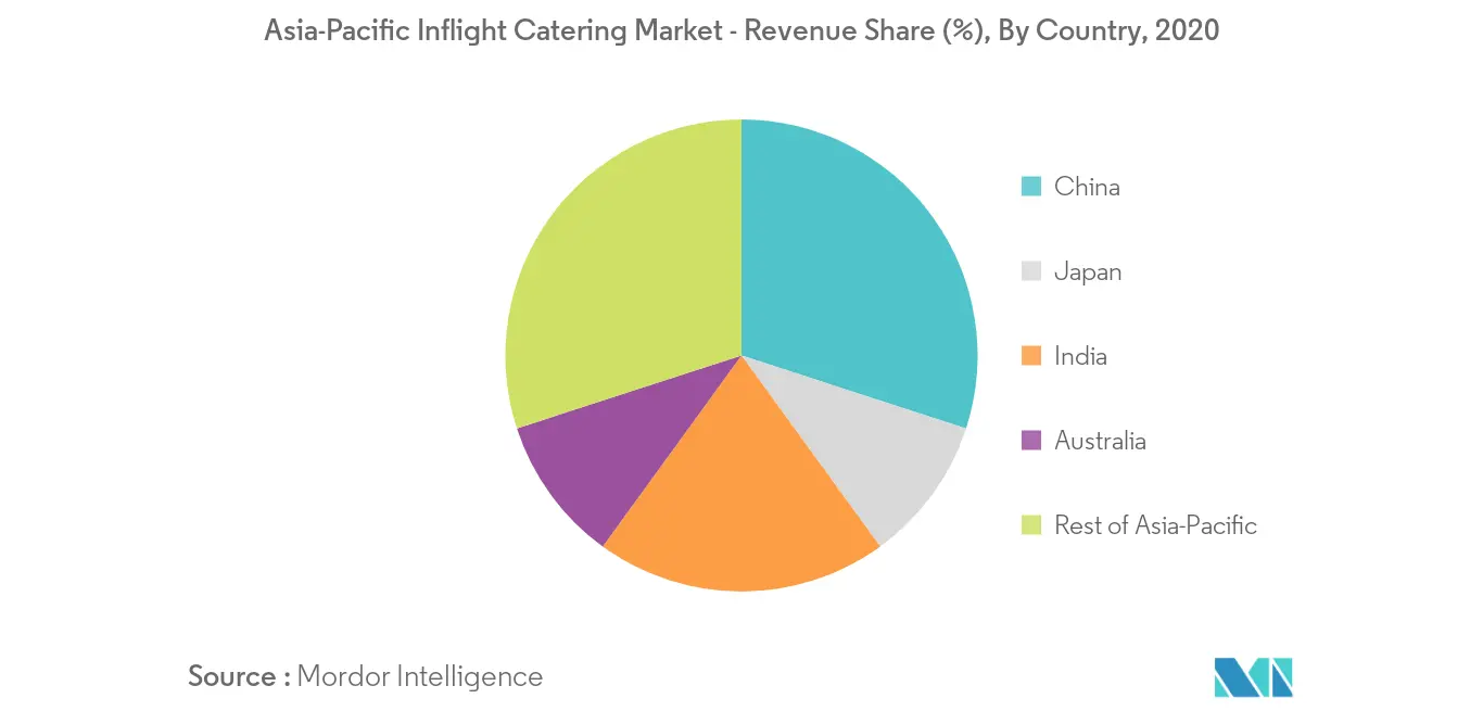 asia-pacific inflight catering market_geography