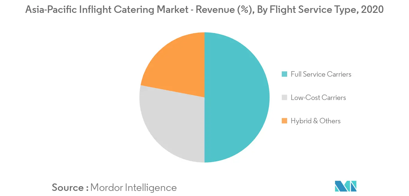 asia-pacific inflight catering market_segment