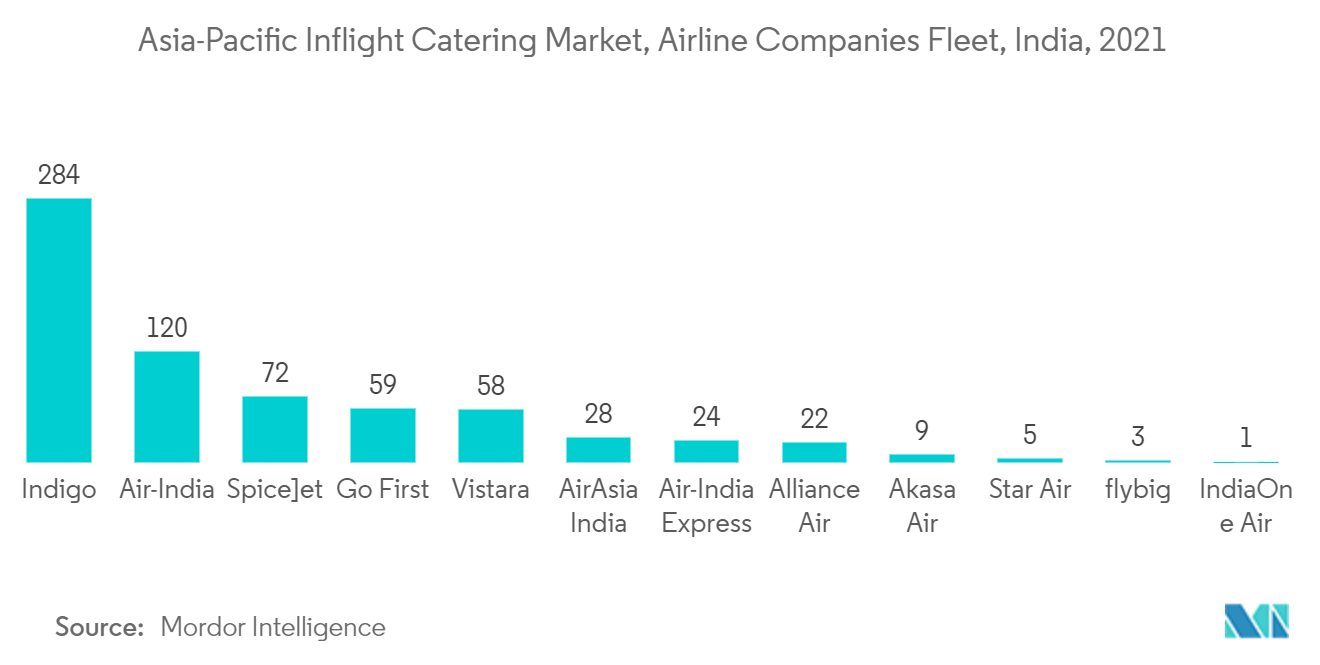 Mercado de catering a bordo Ásia-Pacífico, frota de companhias aéreas, Índia, 2021