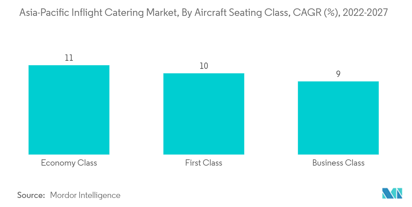 Mercado de catering a bordo Ásia-Pacífico, por classe de assentos de aeronaves, CAGR (%), 2022-2027