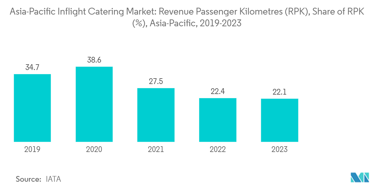 Asia-Pacific Inflight Catering Market: Revenue Passenger Kilometres (RPK), Share of RPK (%), Asia-Pacific, 2019-2023