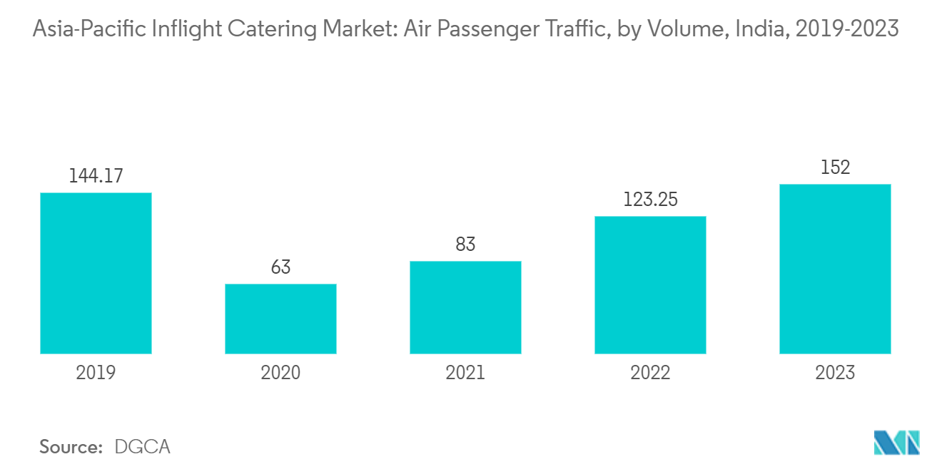 Asia-Pacific Inflight Catering Market: Air Passenger Traffic, by Volume, India, 2019-2023