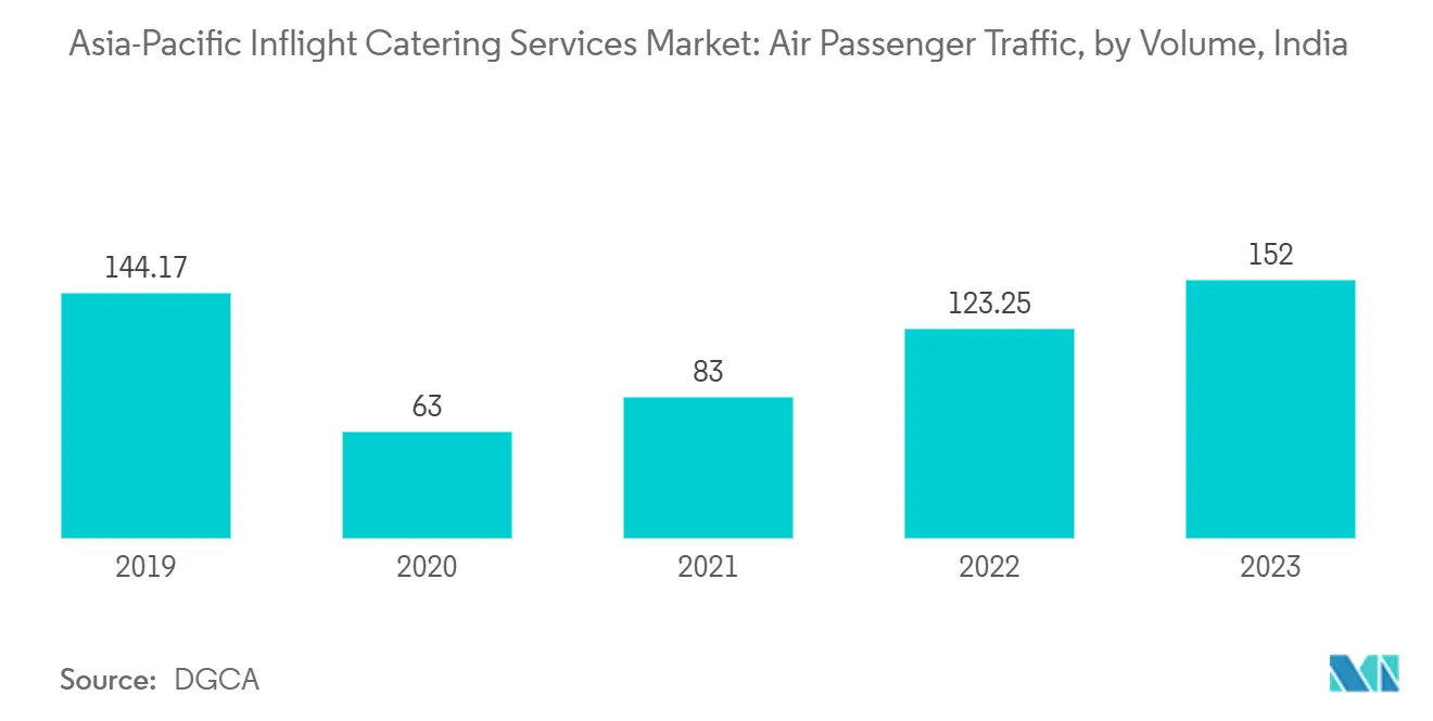 Asia-Pacific Inflight Catering Services Market: Air Passenger Traffic, by Volume, India